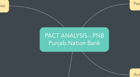 Mind Map: PACT ANALYSIS - PNB Punjab Nation Bank