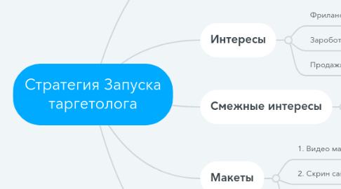 Mind Map: Стратегия Запуска таргетолога