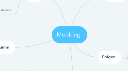 Mind Map: Mobbing