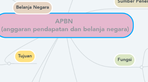 Mind Map: APBN  (anggaran pendapatan dan belanja negara)