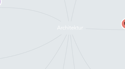 Mind Map: Architektur