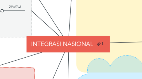 Mind Map: INTEGRASI NASIONAL