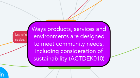 Mind Map: Ways products, services and environments are designed to meet community needs, including consideration of sustainability (ACTDEK010)
