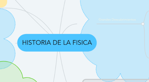 Mind Map: HISTORIA DE LA FISICA