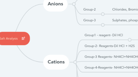 Salt Analysis | MindMeister Mind Map