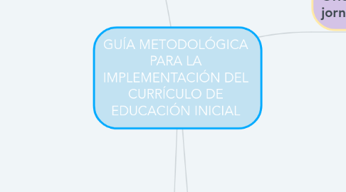 GUÍA METODOLÓGICA PARA LA IMPLEMENTACIÓN DEL CURR... | MindMeister Mapa ...