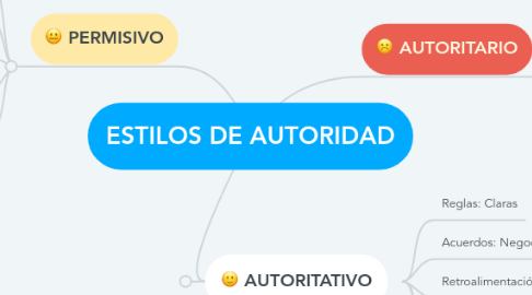 Mind Map: ESTILOS DE AUTORIDAD