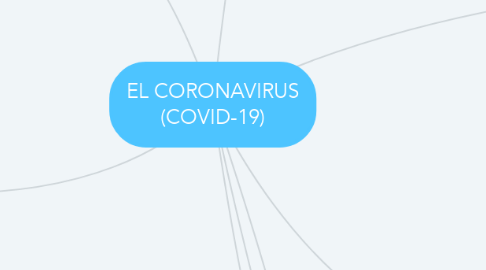 Mind Map: EL CORONAVIRUS (COVID-19)