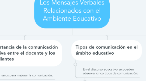 Mind Map: Los Mensajes Verbales Relacionados con el Ambiente Educativo