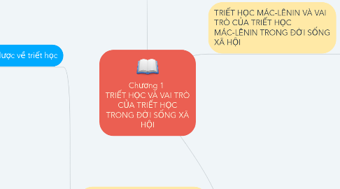 Mind Map: Chương 1  TRIẾT HỌC VÀ VAI TRÒ CỦA TRIẾT HỌC TRONG ĐỜI SỐNG XÃ HỘI