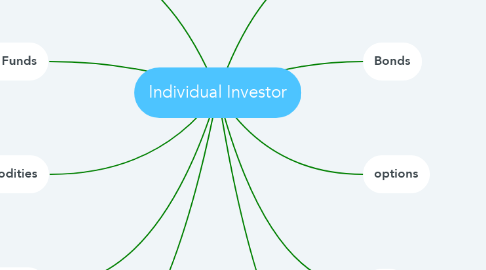 Mind Map: Individual Investor