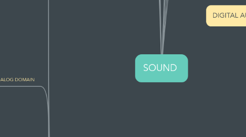 Mind Map: SOUND