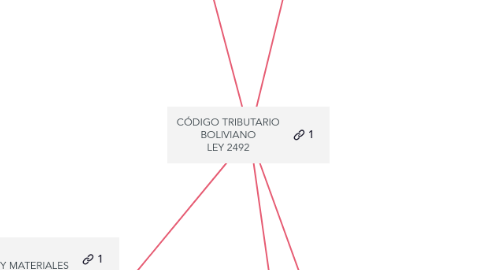 Mind Map: CÓDIGO TRIBUTARIO BOLIVIANO LEY 2492