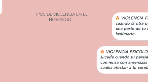 TIPOS DE VIOLENCIA EN EL NOVIASGO. | MindMeister Mapa Mental