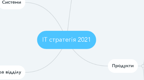 Mind Map: ІТ стратегія 2021