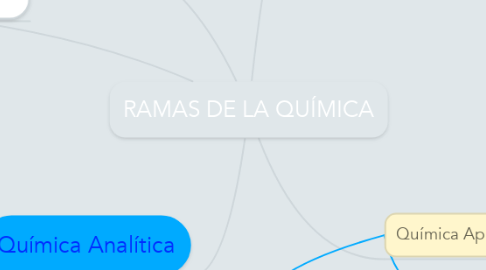 RAMAS DE LA QUÍMICA | MindMeister Mapa Mental