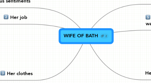 Mind Map: WIFE OF BATH