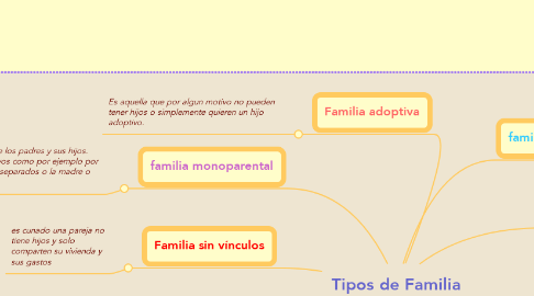 Mind Map: Tipos de Familia