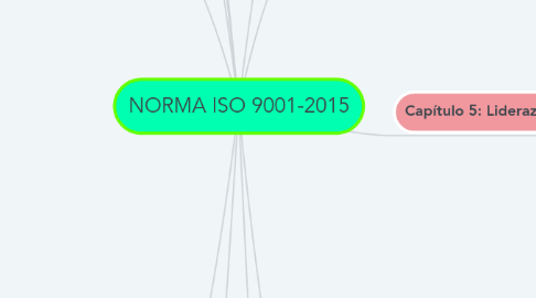 Mind Map: NORMA ISO 9001-2015