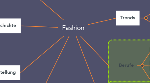 Mind Map: Fashion