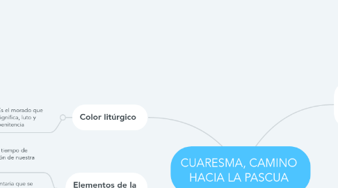 Mind Map: CUARESMA, CAMINO HACIA LA PASCUA