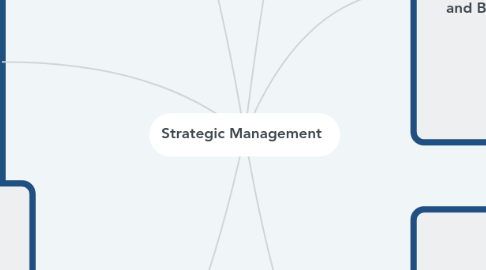 Strategic Management | MindMeister Mind Map