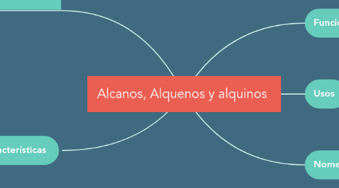 Mind Map: Alcanos, Alquenos y alquinos