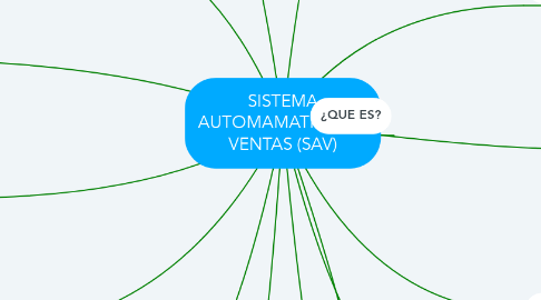 Mind Map: SISTEMA AUTOMAMATICO DE VENTAS (SAV)
