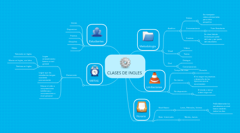 Mind Map: CLASES DE INGLES