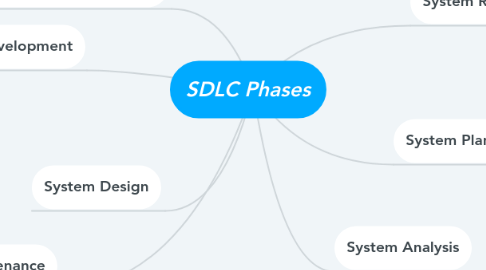 Mind Map: SDLC Phases