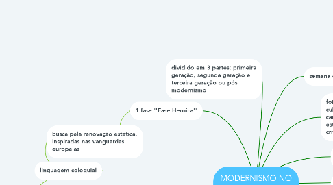 Mind Map: MODERNISMO NO BRASIL