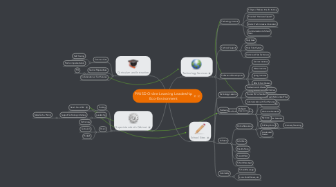Mind Map: PVUSD Online Learning Leadership Eco-Environment