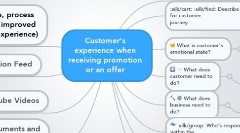 Mind Map: Customer's experience when receiving promotion or an offer