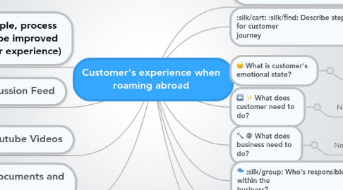 Mind Map: Customer's experience when roaming abroad