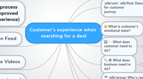 Mind Map: Customer's experience when  searching for a deal