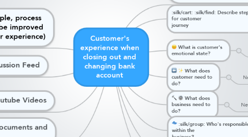 Mind Map: Customer's experience when closing out and changing bank account