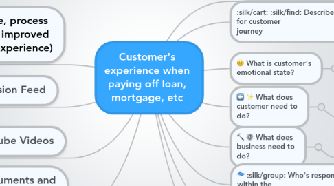 Mind Map: Customer's experience when paying off loan, mortgage, etc