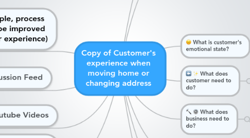 Mind Map: Copy of Customer's experience when moving home or changing address