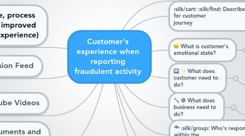 Mind Map: Customer's experience when reporting fraudulent activity