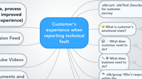 Mind Map: Customer's experience when reporting technical fault