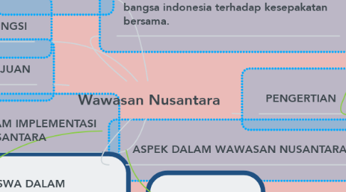 Mind Map: Wawasan Nusantara