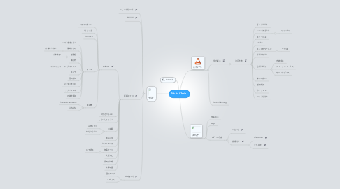 Mind Map: Music Chain