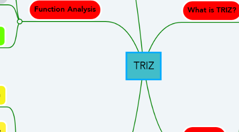 Mind Map: TRIZ
