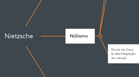 Mind Map: Nietzsche