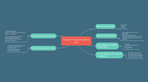 Mind Map: Chapter 7 Payment systems and
