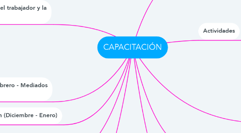 Mind Map: CAPACITACIÓN