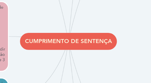 Mind Map: CUMPRIMENTO DE SENTENÇA