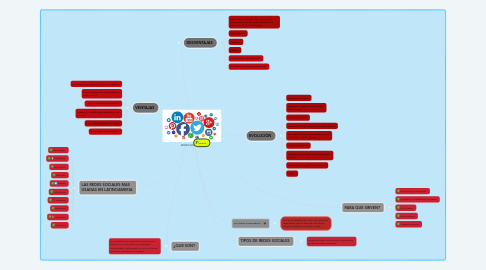 REDES SOCIALES MindMeister Mapa Mental