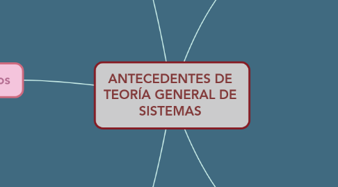 Antecedentes De Teor A General De Sistemas Mindmeister Mapa Mental