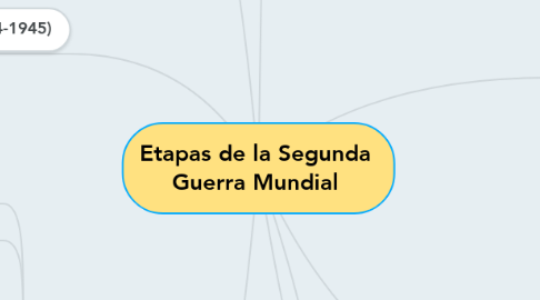 Mind Map: Etapas de la Segunda Guerra Mundial